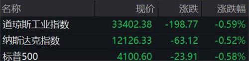 美股齐跌道指跌0.59% 银行股全面走低