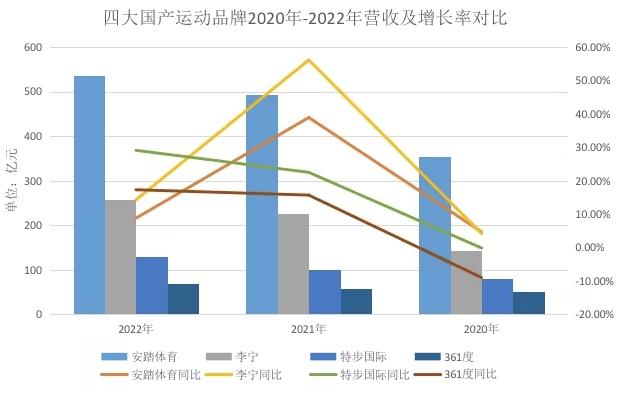 四大国产运动品牌2022年财报揭示：毛利率下降、库存增加，业绩却依然强劲增长