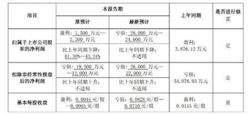 业绩大变脸！盈利突变巨亏2亿多，这家公司怎么回事？