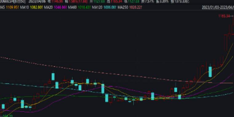 年初至今涨近20% 录到6连阳！科创50何时坐实技术性牛市？