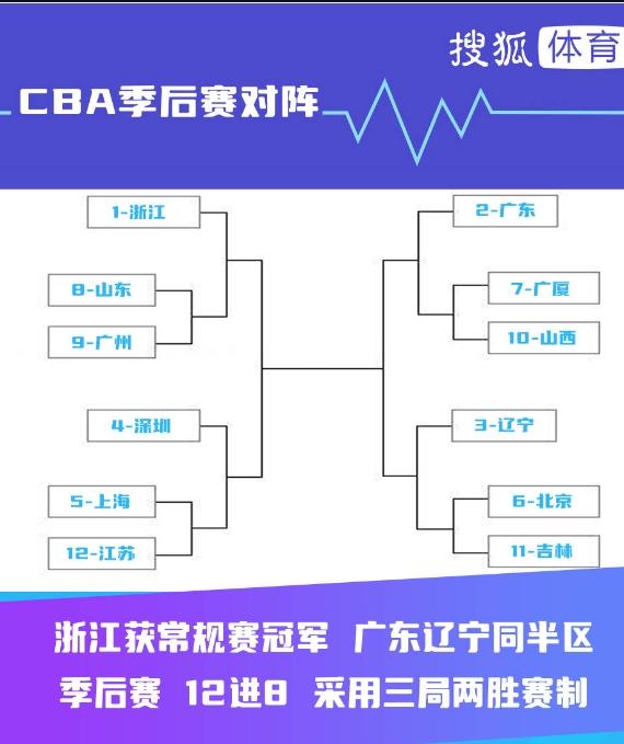 CBA季后赛首轮对决：广东辽宁同区相遇，北京迎战吉林