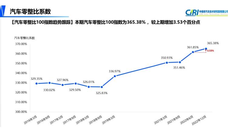 如何看待豪华汽车的养护成本？中保研最新零整比报告告诉你答案！