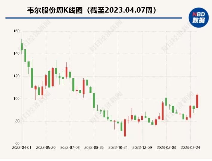 千亿巨头韦尔股份2022年净利降近八成，或因遭遇“砍单潮”