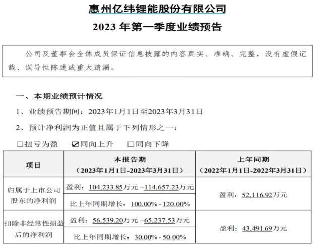 净利翻番 营收突破百亿 千亿锂电巨头业绩火了 