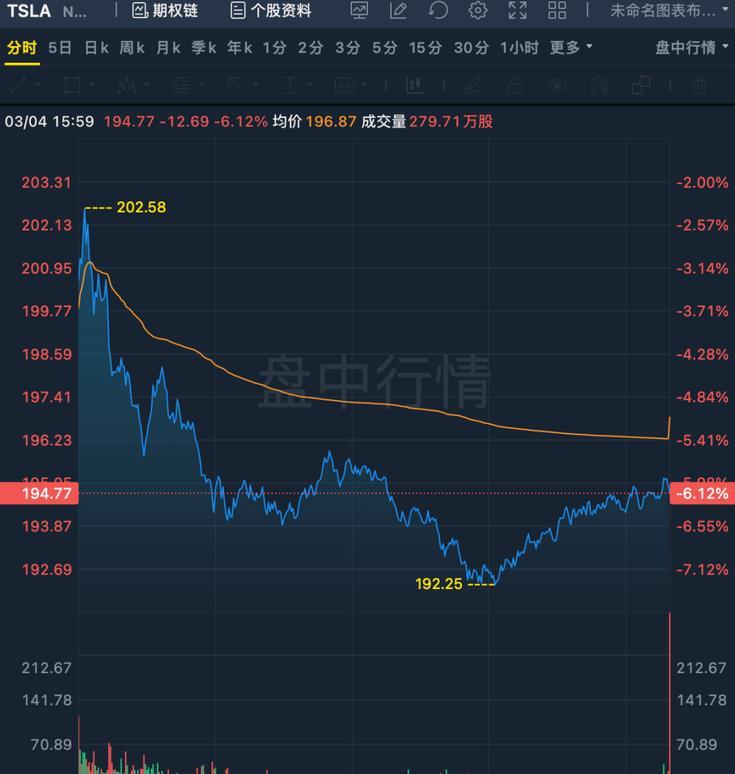 特斯拉股价大跌，市值缩水2700亿美元，再次引发投资者担忧