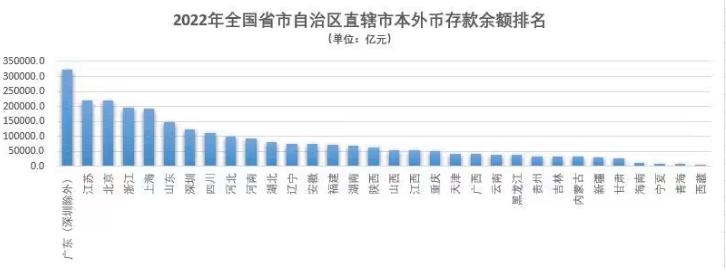 解读中国居民超额存款现状：北京、上海人均存款居首，累计超过10.8万亿