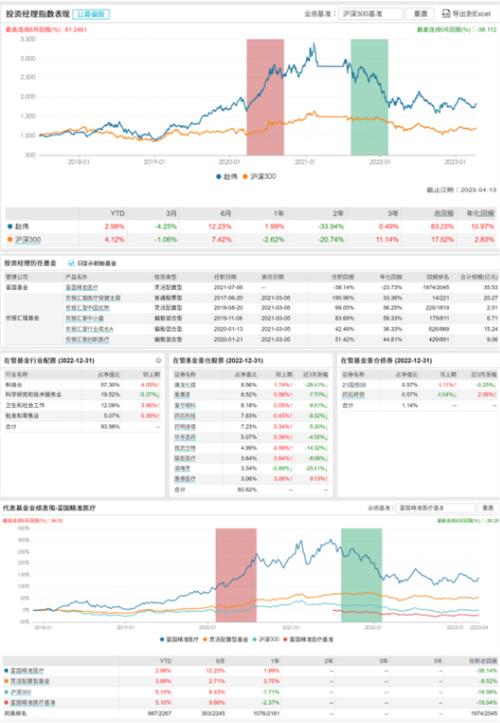 [新基]富国核心趋势发行：三十亿经理赵伟掌舵 投资表现近两年-33.94%