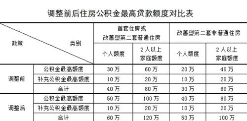 河南济源公积金贷款额度调整 三孩家庭最高80万元额度