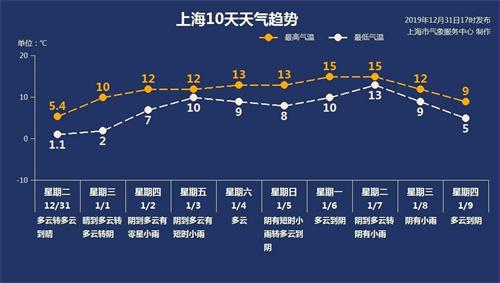 夏日感觉呼之欲出 上海下周气温起伏较大还会有降水出现