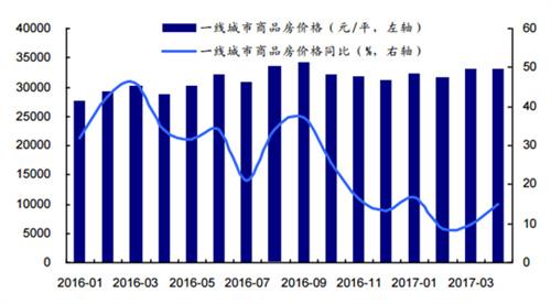 一线城市的房地产市场韧性 一线城市房价为何不受影响？