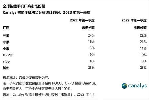 全球智能手机出货量五连跌 苹果的“第一”再次被三星霸领