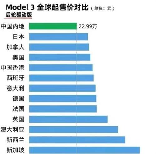 特斯拉销售回应Model 3/Y中国市场再洗降价：均是假消息