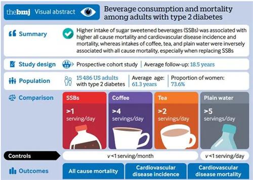 糖友喝什么饮料咖啡 茶 低脂牛奶和白开水降低死亡风险