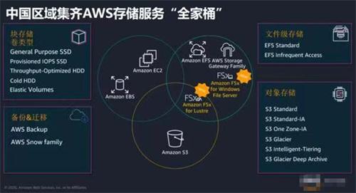 亚马逊云科技AIGC全家桶Bedrock帅气登场  开放定制 保护隐私 