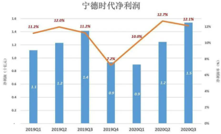 宁德时代一季度净利润同比增长5倍以上 超去年利润总和