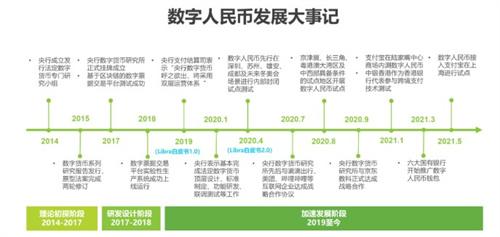 各地正逐步推荐数字人民币产业的发展