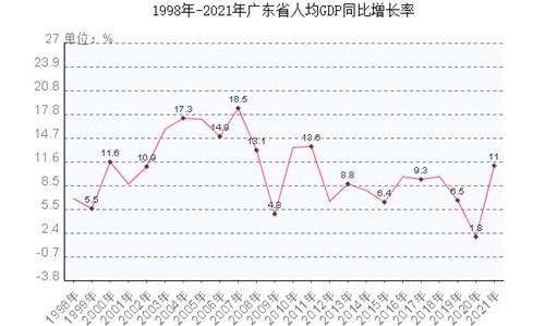 广东一季度GDP同比增长4% 经济持续好转
