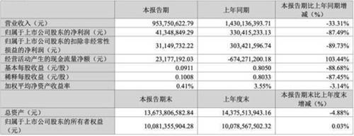 华大基因一季度净利润4134.88万元，同比下降87.49%