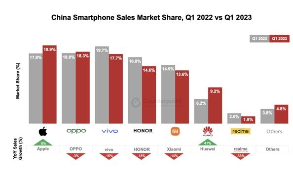 华为手机销量大增41%，王者归来！一季度营收1321亿，同比增长0.8%