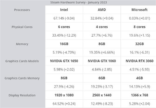 微软 Windows 11 份额逆袭创历史新高，Steam用户纷纷升级