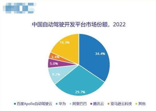2022年中国自动驾驶开发平台市场份额排名及竞争态势分析