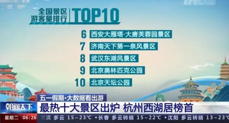 五一假期热门景区排行榜出炉，杭州西湖游客量居首