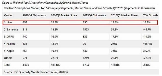 泰国智能手机市场复苏，vivo位居市场份额榜首