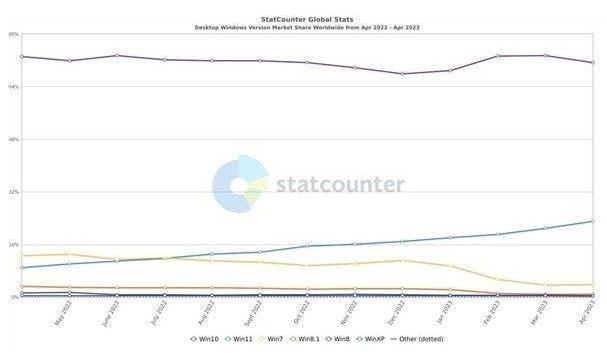 Windows 11市场份额创历史新高，Chrome和Safari占据近90%的浏览器市场