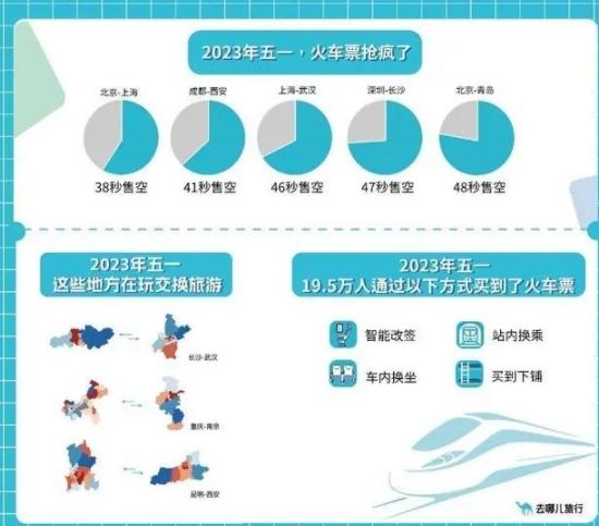 2023年五一假期成为“史上最火五一”，热门目的地和民宿订单再创新高