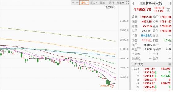 港股开盘：恒生指数微跌，恒生科技指数小幅上涨