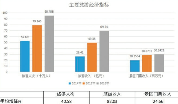 15省份五一假期旅游总收入超2443亿元 旅游经济发展较好