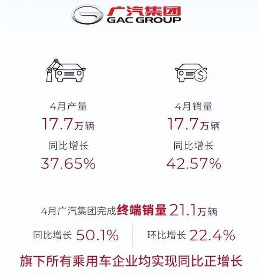 广汽集团4月销量17.7万辆，同比增长42.57% 创新纪录