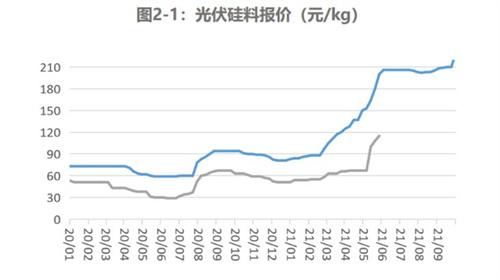 硅料龙头大全能源一季度盈利增长熄火 价格明显回落