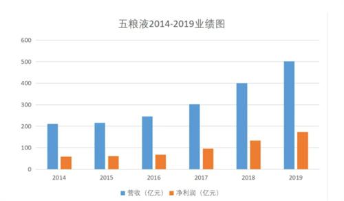 五粮液：五一期间产品销售两位数增长 呈稳定发展势态