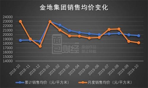 今年前4个月销售591亿元4月销售额同比升20% 具体情况