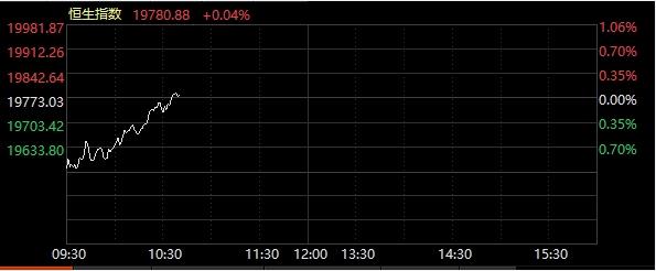 港股市场震荡，恒生指数微跌0.04％，伊泰煤炭涨幅达4.48％