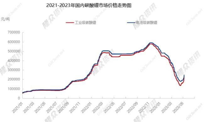 电池级碳酸锂价格持续上涨，行业预期超出预期