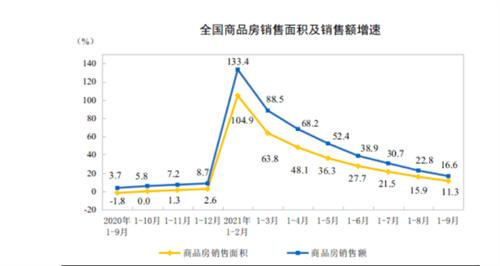 全国商品房销售额增速连续两个月为正 销售面积同比增长