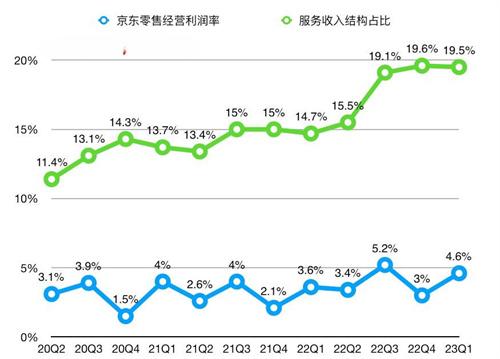 京东正加速“亚马逊化”  布局策略越来越相似