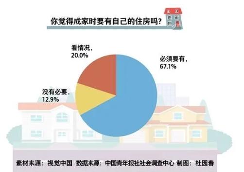 年轻人结婚需不需要先买房？房子成为一线城市年轻人婚姻的拦路虎