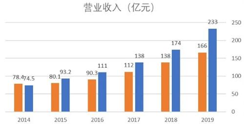 连续三个季度增持恒瑞医药后 占股比例为1.12%