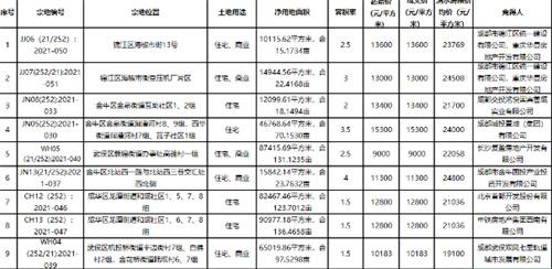 成都一批次35宗宅地成交34宗 多数土地以底价成交