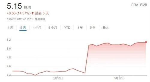 多特蒙德双喜临门：击败奥格斯堡后股价大涨，过去5天上涨14.57％