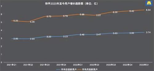 快手犯难 要盈利还是要用户量