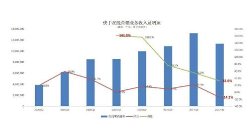 快手上市后首次整体盈利：第一季度营业额度显著提升