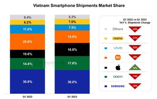 越南智能手机市场2023年第一季度大幅下滑，三星占据份额领先地位