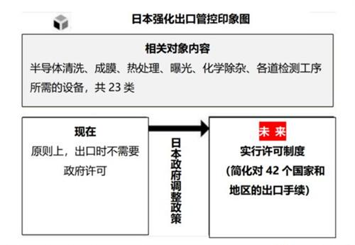 日本限制半导体出口 业内人士称加大自主创新与国产替代