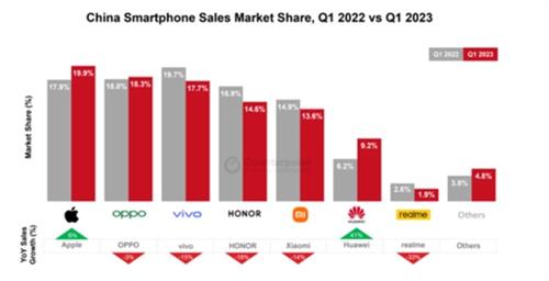 华为4g版本手机销量增长41％