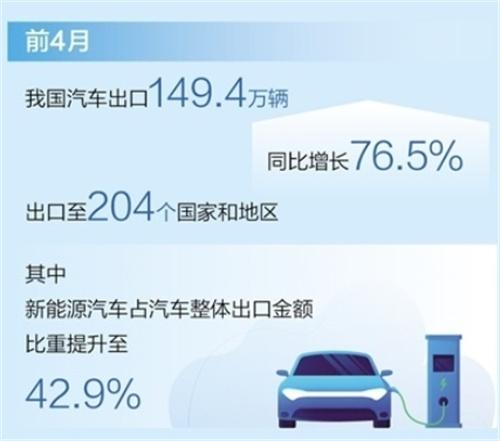 新能源汽车助推我国汽车出口增长，贡献率达51.6%