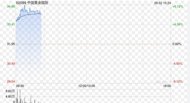 港股黄金股持续走强：中国黄金国际涨幅达8.45%，阿里和京东均涨超过4%